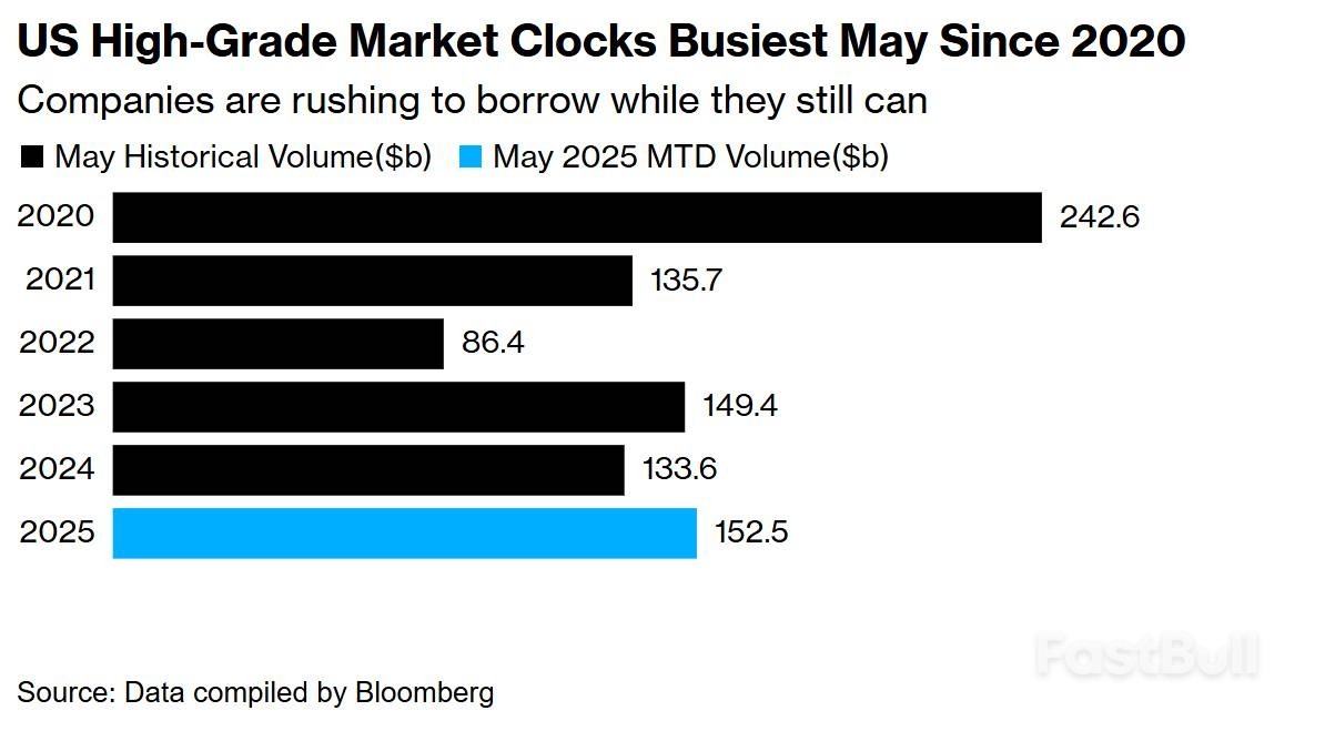 关税压力缓解促企业加速融资,美国公司债发行规模创下2020年5月新高_1 关税压力缓解促企业加速融资,美国公司债发行规模创下2020年5月新高_1