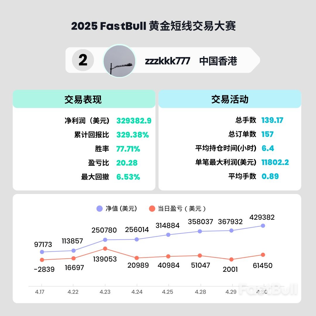 最終排名揭曉! 2025 FastBull黃金短線交易比賽圓滿落幕_3 最終排名揭曉! 2025 FastBull黃金短線交易比賽圓滿落幕_3