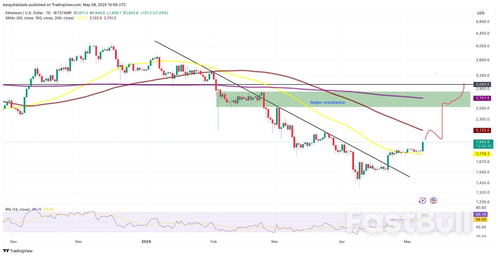 Ethereum Price Finally ‘Breaking Out,’ Data Suggests — Is $3K ETH Next?_1 Ethereum Price Finally ‘Breaking Out,’ Data Suggests — Is $3K ETH Next?_1