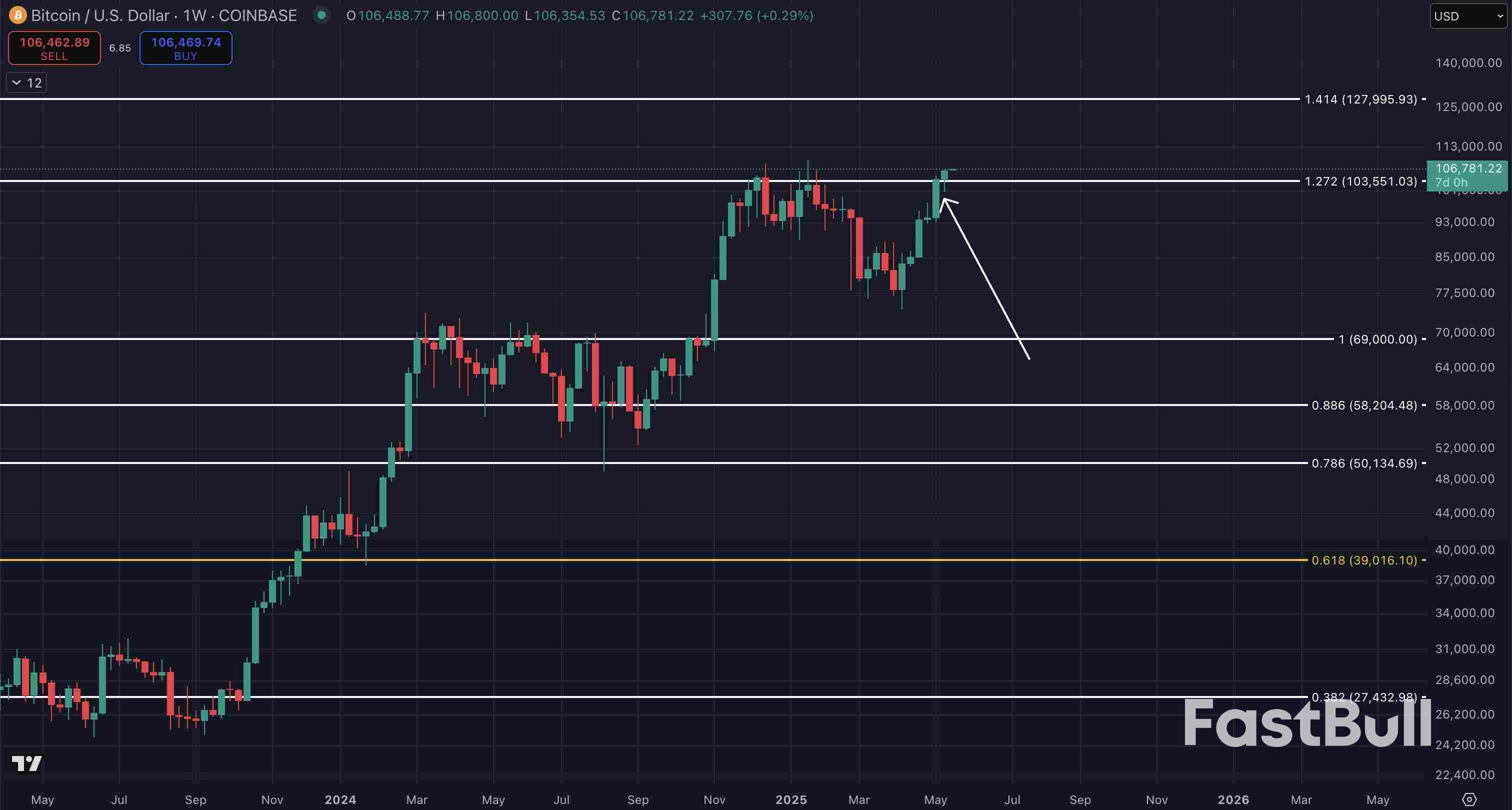 $107K Fakeout or New All-Time Highs? 5 Things to Know in Bitcoin This Week_7