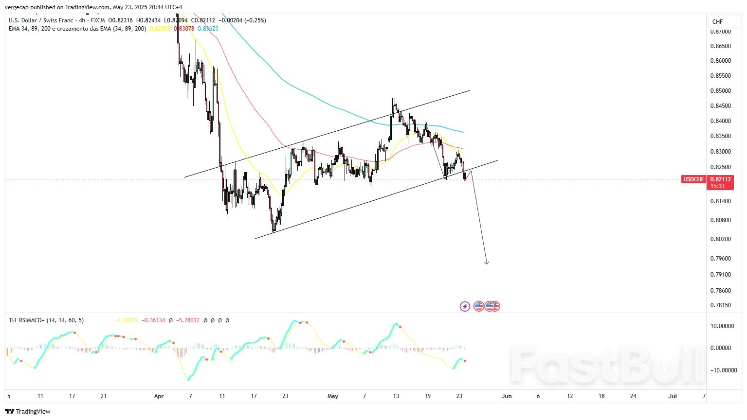 ينزلق زوج الدولار الأمريكي/الفرنك السويسري نحو أدنى مستوياته في مايو وسط تزايد المخاوف المالية الأمريكية_1