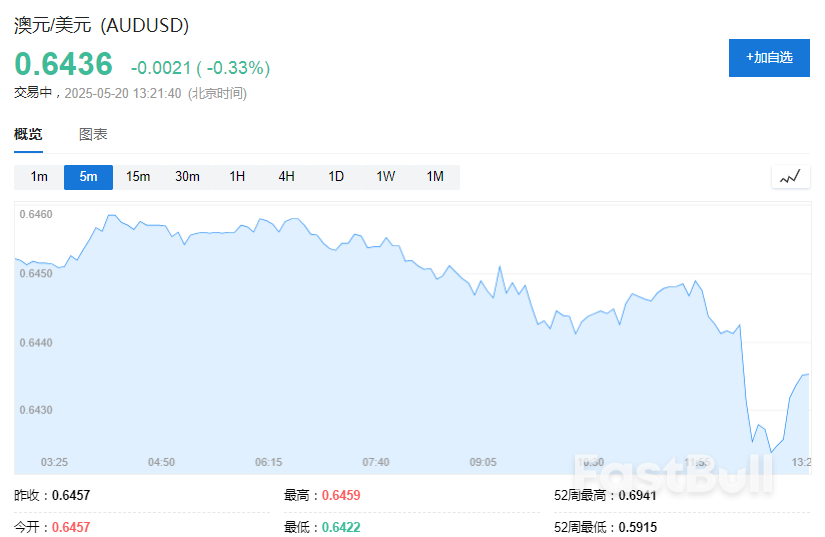 澳洲联储降息25BP符合预期，称“通胀风险已趋于平衡”，澳元应声下跌_1