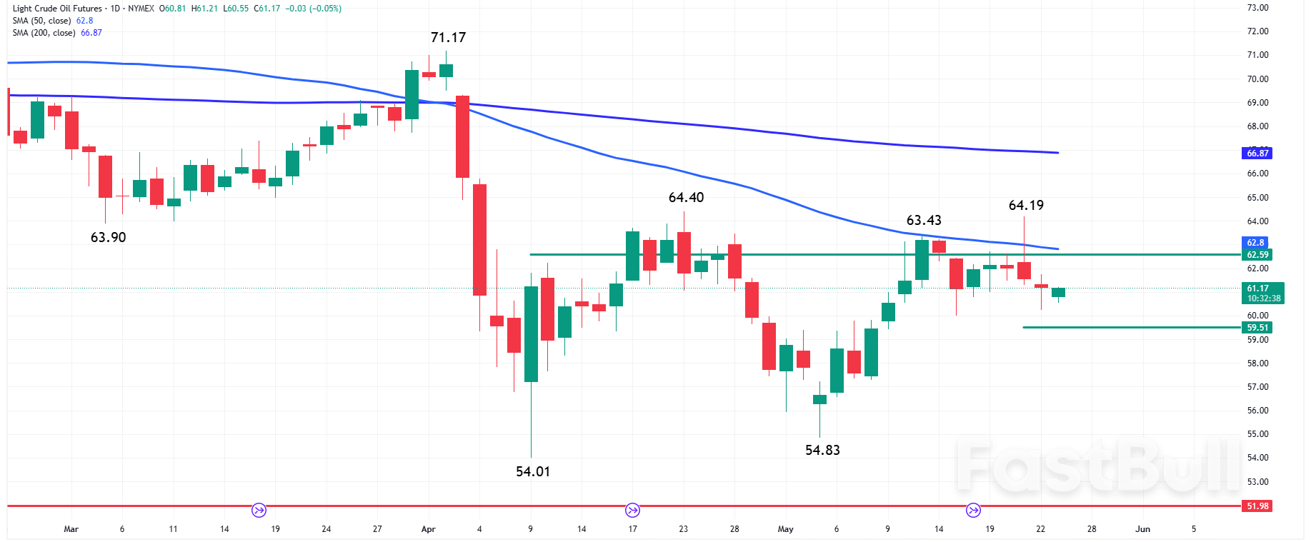 Oil News: Bearish Outlook Builds as Traders Eye $59.51 Support Test_1
