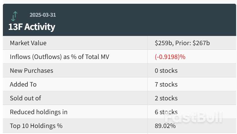 “股神”持仓曝光！伯克希尔Q1大举卖出银行股，维持苹果持仓不变_1