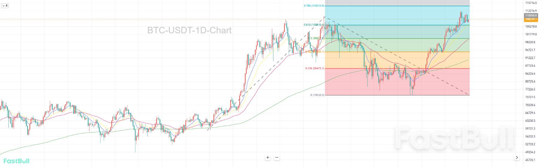 底部诱多?比特币蓄力逢低买入,瞄准12万美元大关_1 底部诱多?比特币蓄力逢低买入,瞄准12万美元大关_1