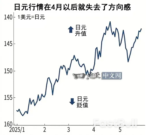 日元汇率失去方向感,或长期陷入胶着走势_1 日元汇率失去方向感,或长期陷入胶着走势_1