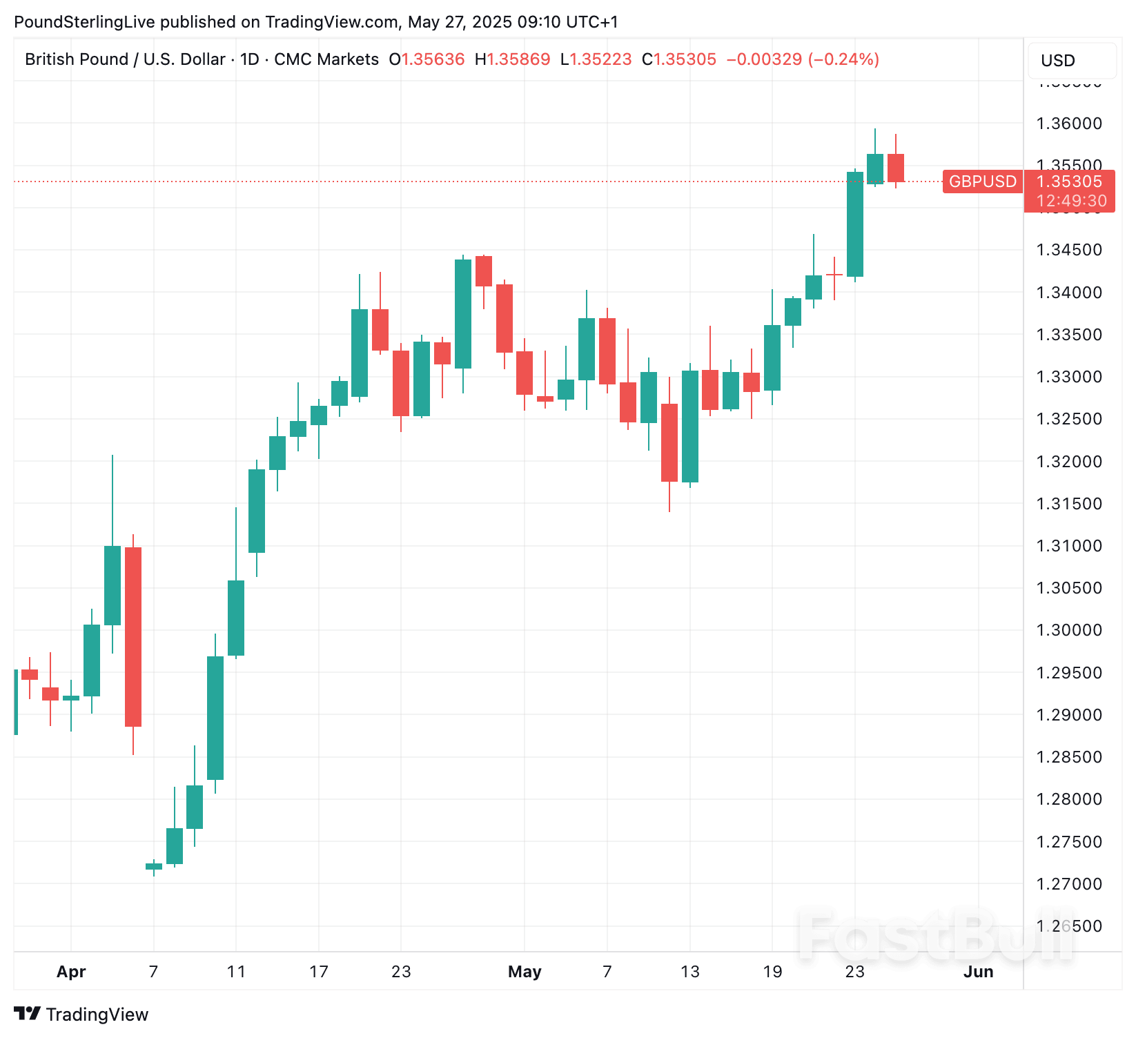 Pound Sterling Extends a Bullish Trend Against Euro and Dollar_1 Pound Sterling Extends a Bullish Trend Against Euro and Dollar_1