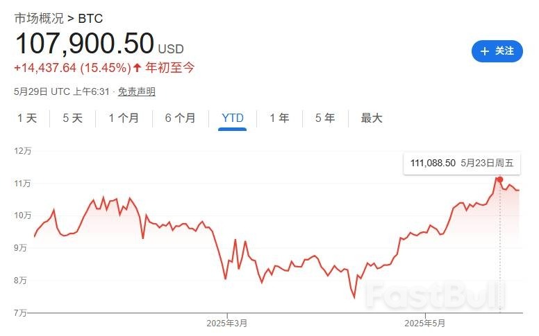 美国比特币ETF受热捧,五周净流入90亿美元!黄金遭抛弃_1 美国比特币ETF受热捧,五周净流入90亿美元!黄金遭抛弃_1