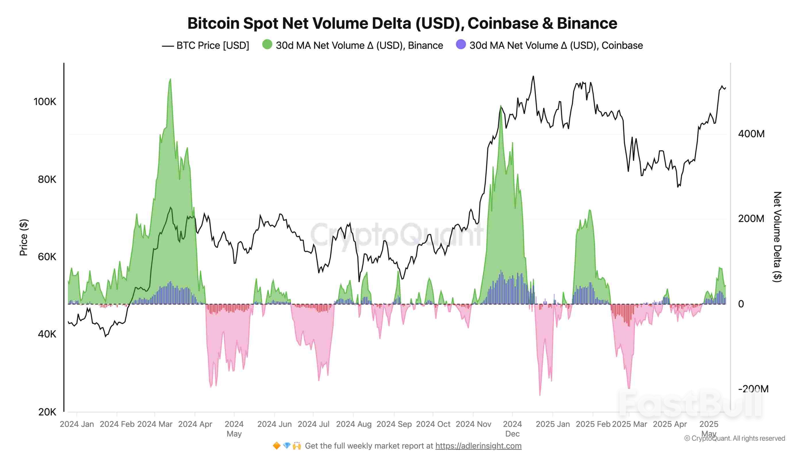 $107K Fakeout or New All-Time Highs? 5 Things to Know in Bitcoin This Week_14