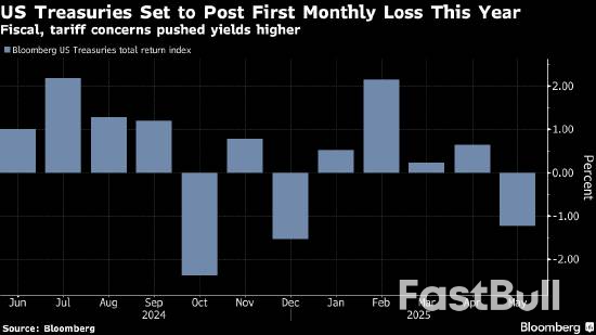美国国债迈向2025年以来首次单月下跌,赤字问题令人忧心_1 美国国债迈向2025年以来首次单月下跌,赤字问题令人忧心_1