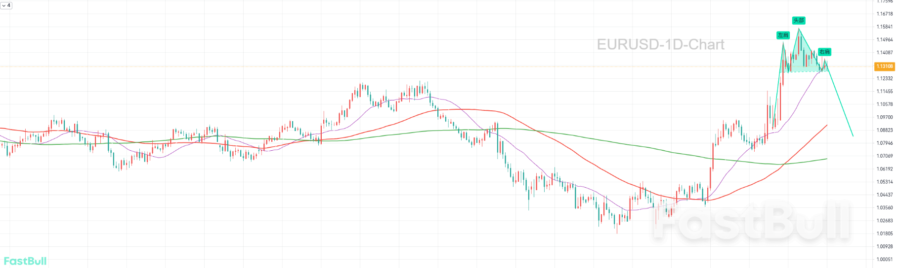 日线出现头肩顶迹象，趋势或将转向下跌_1