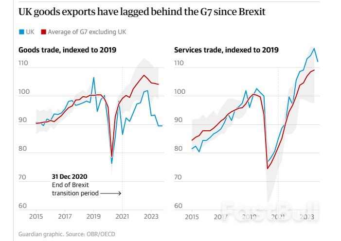 Come si è comportata l'economia britannica dopo la Brexit? I cinque grafici alla base del vertice Regno Unito-UE_2