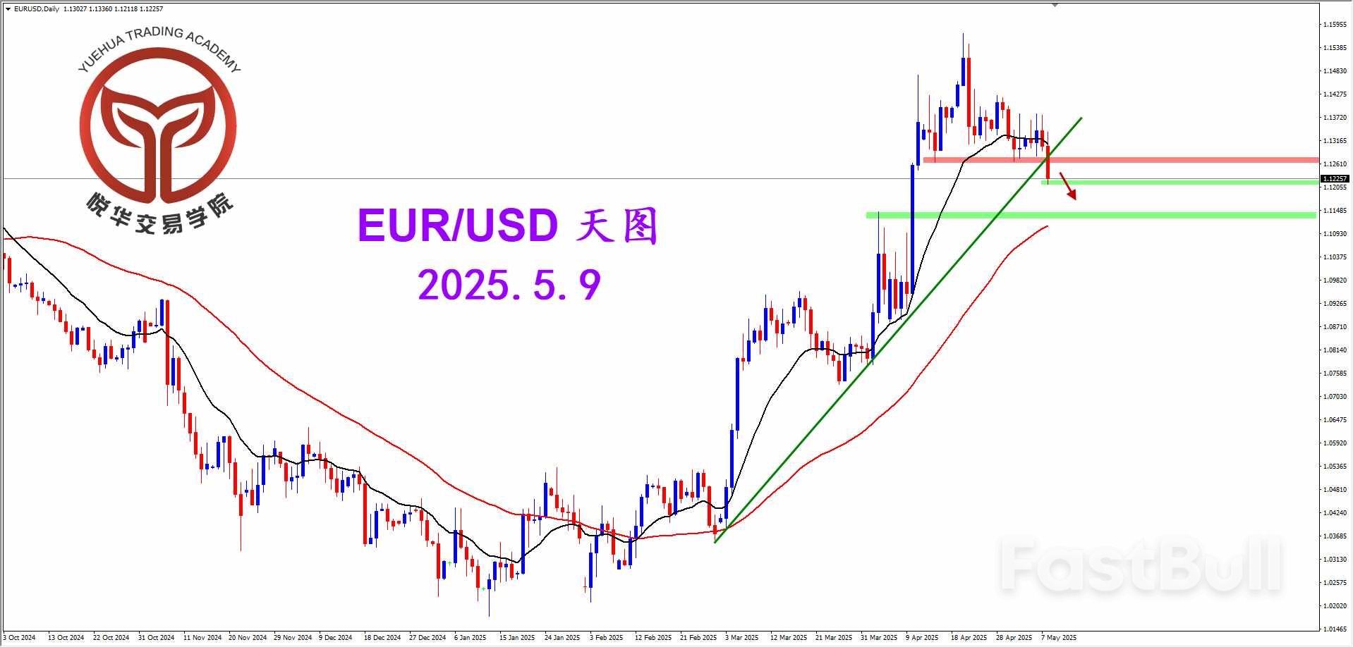 跌破颈线支撑，欧美有望走弱_1