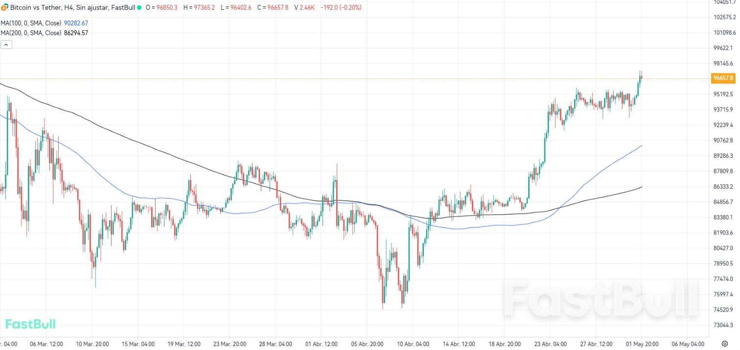 Bitcoin Approaches $100,000 After Breaking Through 10-Week High_1 Bitcoin Approaches $100,000 After Breaking Through 10-Week High_1