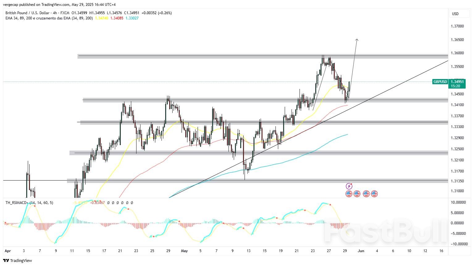 الجنيه الإسترليني يرتفع بفضل صدمة الرسوم الجمركية وآفاق النمو المتفائلة في المملكة المتحدة الجنيه الإسترليني يرتفع بفضل صدمة الرسوم الجمركية وآفاق النمو المتفائلة في المملكة المتحدة