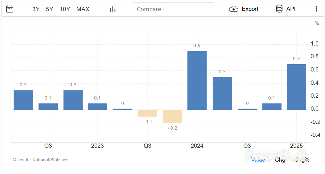英國經濟第一季度季增0.7%,為四季最佳_1 英國經濟第一季度季增0.7%,為四季最佳_1