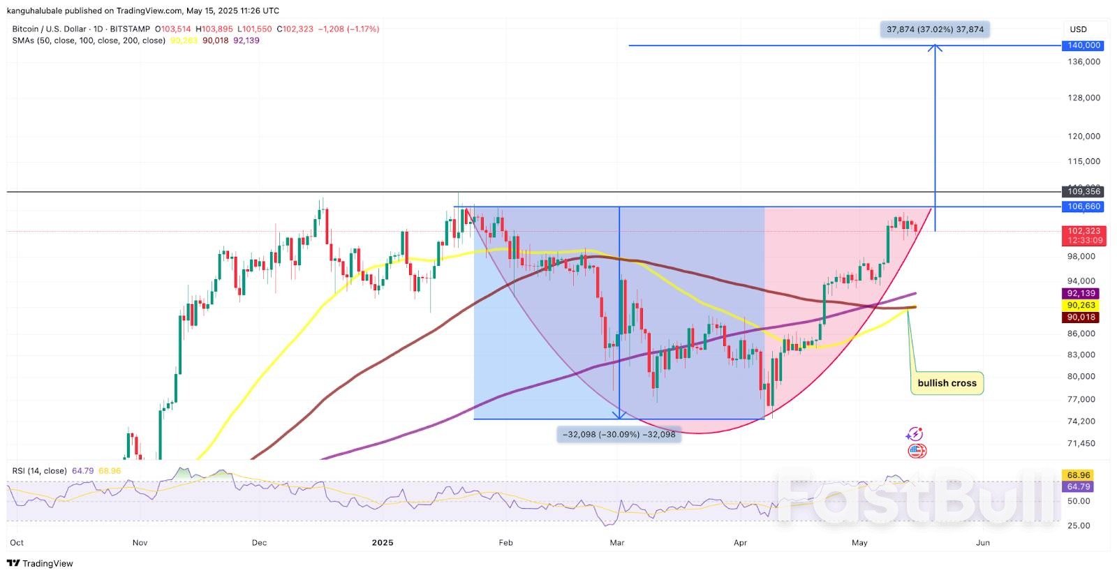 비트코인 다음 가격이 14만 달러가 될 것이라는 6가지 징후 Top_7 비트코인 다음 가격이 14만 달러가 될 것이라는 6가지 징후 Top_7