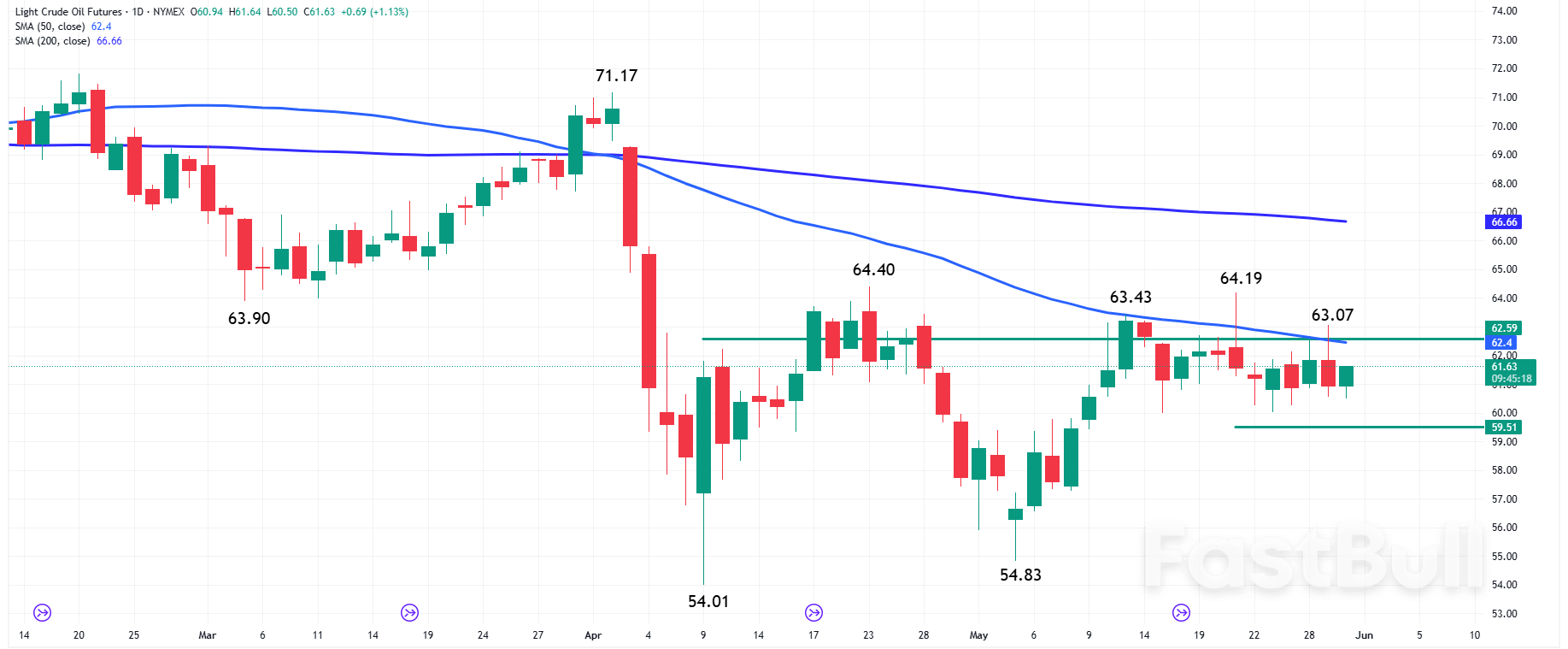 Berita Minyak: MA 50 Hari Caps WTI sebagai OPEC+ Risiko Pengeluaran Awan Jangka Pendek Outlook_1 Berita Minyak: MA 50 Hari Caps WTI sebagai OPEC+ Risiko Pengeluaran Awan Jangka Pendek Outlook_1