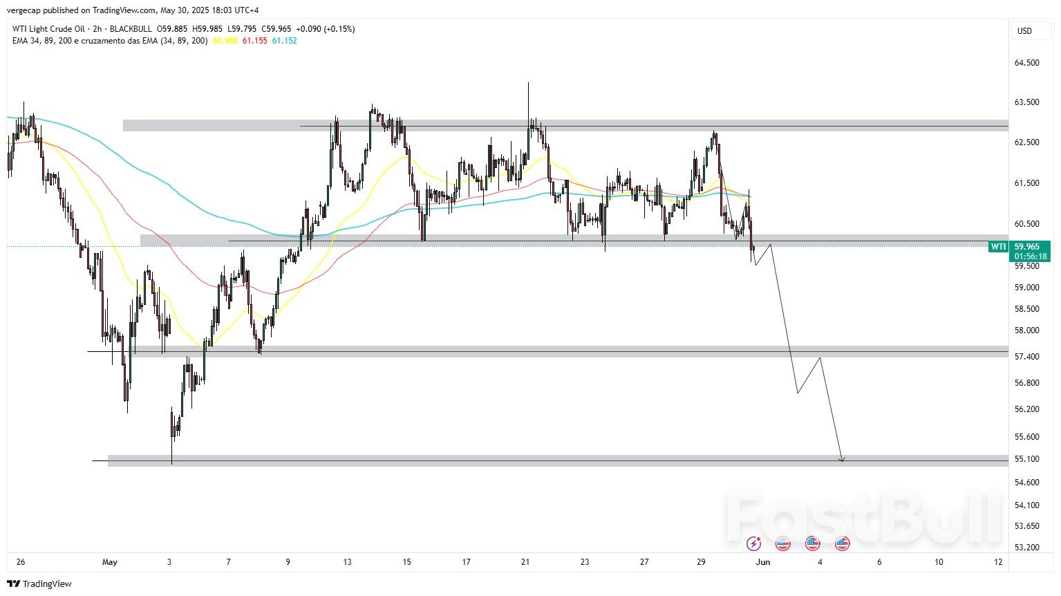 تراجع أسعار النفط مع إعادة فرض الرسوم الجمركية التي فرضها ترامب وتجدد مخاوف أوبك+ بشأن الإمدادات تراجع أسعار النفط مع إعادة فرض الرسوم الجمركية التي فرضها ترامب وتجدد مخاوف أوبك+ بشأن الإمدادات