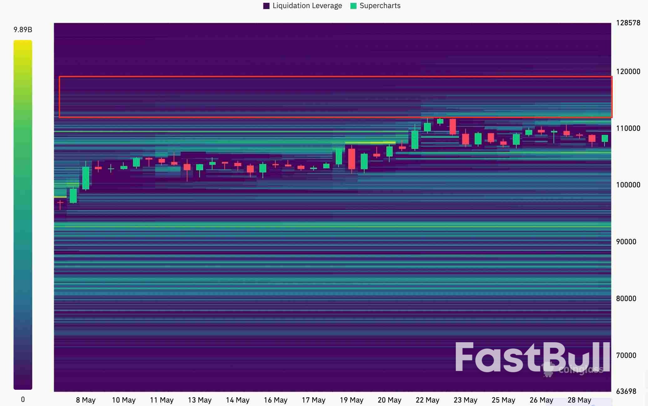 5 علامات تشير إلى أن سعر البيتكوين لديه 