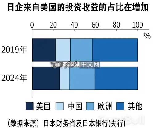 日企海外淨投資額：對中國減少6成，對美最高_1