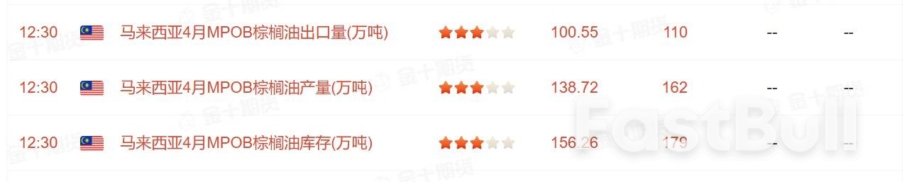预计马来西亚棕榈油库存将连续第二个月上升_1 预计马来西亚棕榈油库存将连续第二个月上升_1