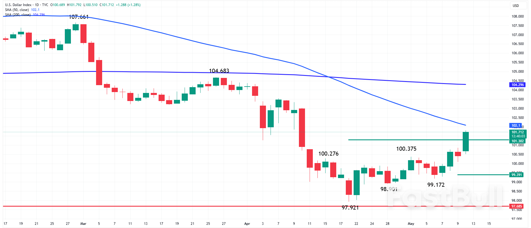 US Dollar Forecast: Bullish Outlook After 90-Day U.S.-China Tariff Pause_1