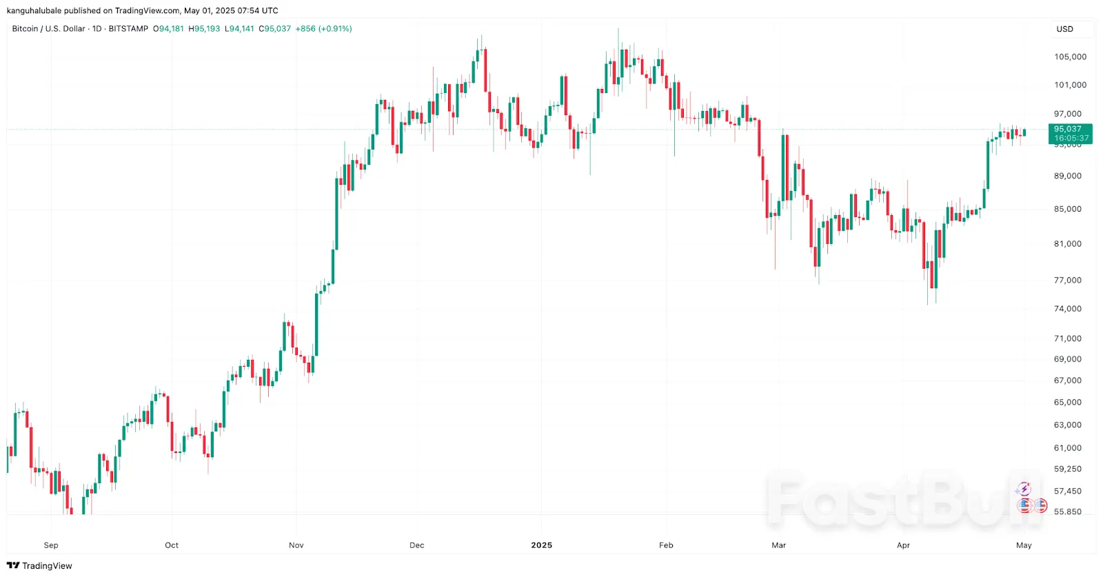 Bitcoin Price About to ‘Blast’ Higher as Fed Rate Cut Odds Jump to 60%_1 Bitcoin Price About to ‘Blast’ Higher as Fed Rate Cut Odds Jump to 60%_1