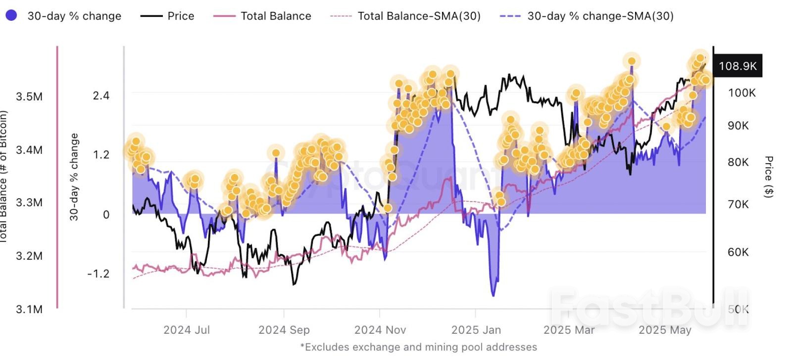 5 علامات تشير إلى أن سعر البيتكوين لديه 