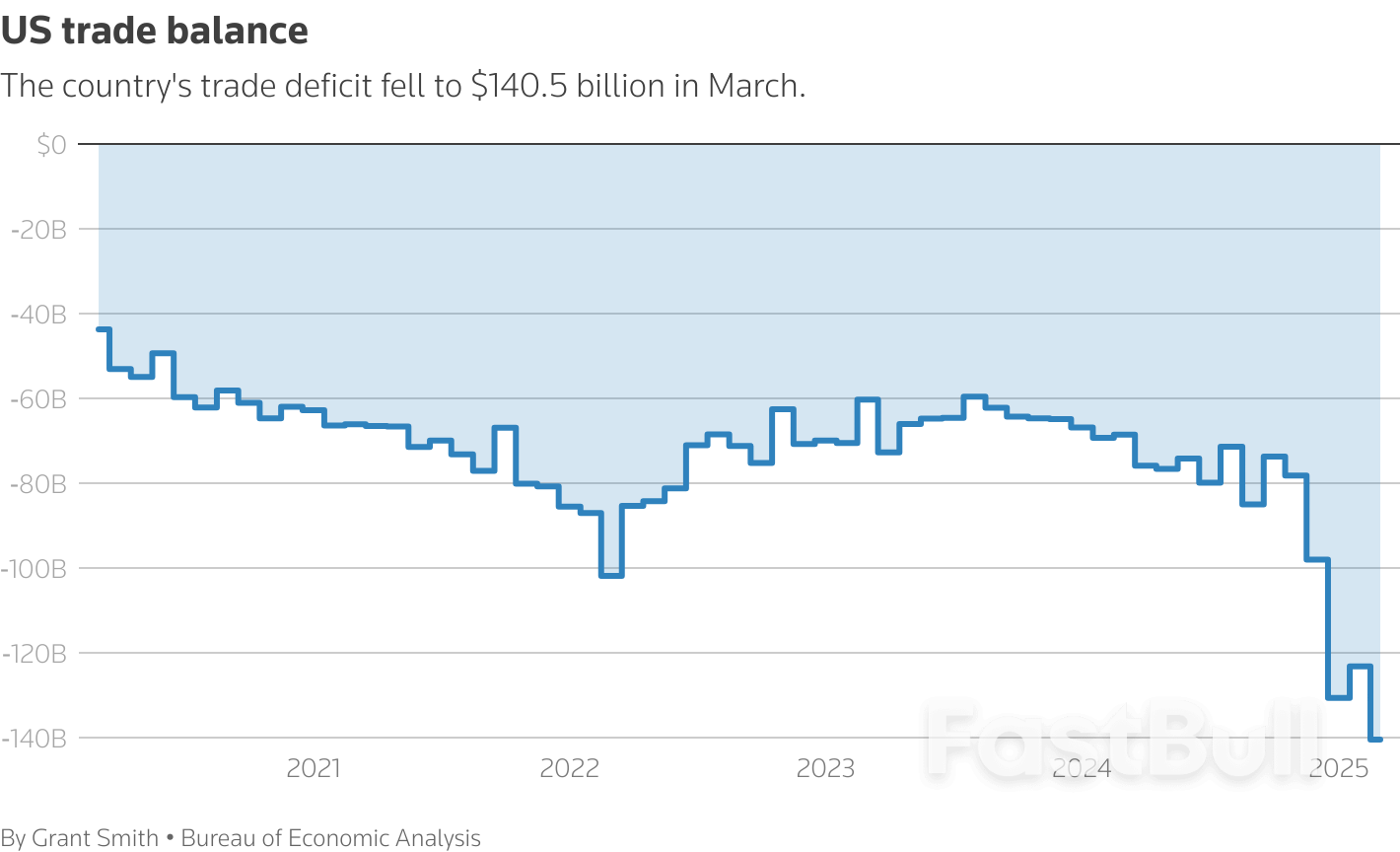 美国3月整体贸易逆差创历史新高,但自华进口降至五年最低_1 美国3月整体贸易逆差创历史新高,但自华进口降至五年最低_1