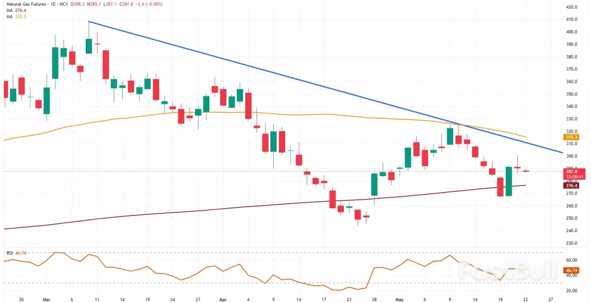 Il Dow Jones crolla a causa delle preoccupazioni fiscali degli Stati Uniti, i future sul gas naturale crollano mentre l'EUR/JPY scivola_3 Il Dow Jones crolla a causa delle preoccupazioni fiscali degli Stati Uniti, i future sul gas naturale crollano mentre l'EUR/JPY scivola_3