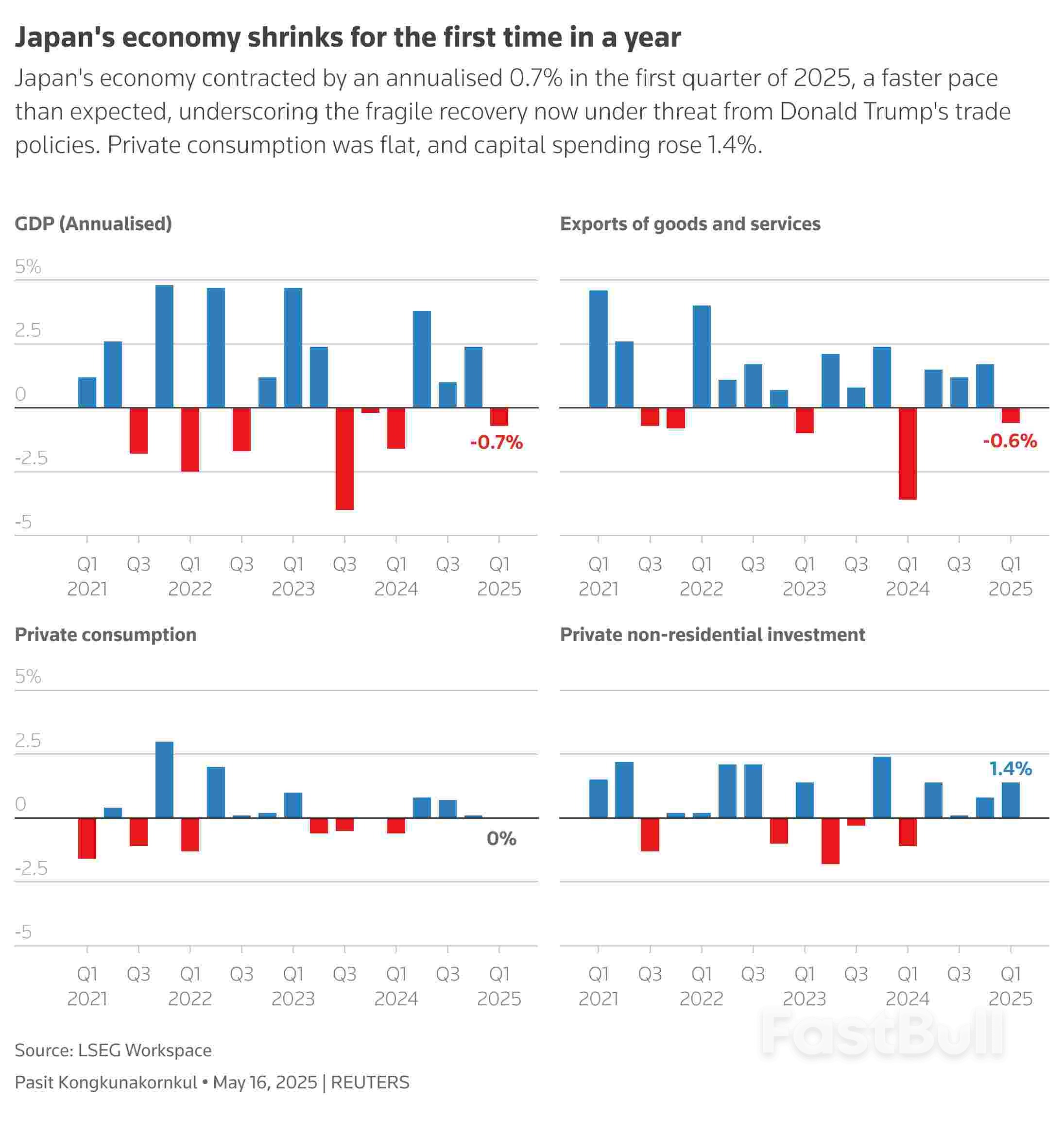 日本第一季度經濟萎縮超預期，美國關稅令前景蒙上陰影_1