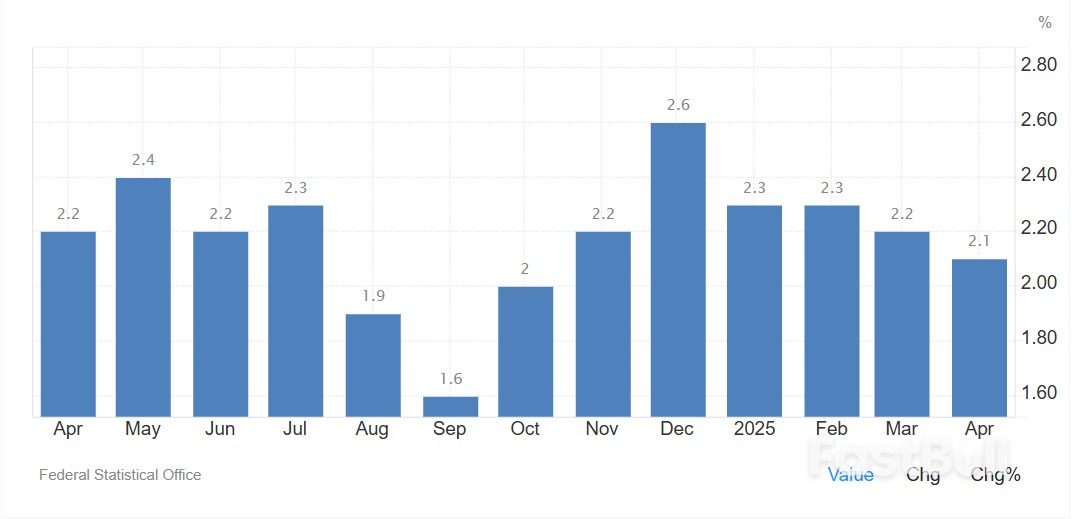 德國4月通膨率降至2.1%_1