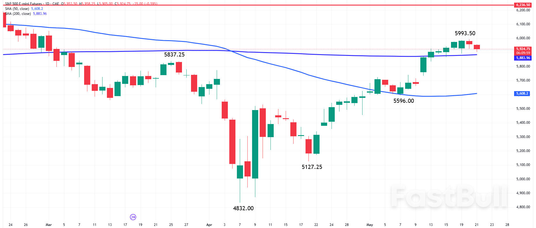 SP 500: Kenaikan Imbal Hasil Obligasi Pemerintah, Penurunan Peringkat Moody's, dan Kekhawatiran Anggaran Menghantam Saham AS_1