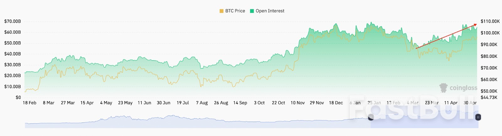 لماذا ارتفع سعر البيتكوين اليوم؟_4
