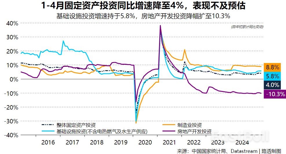 对等关税之下中国4月经济“顶压前行”,增速略放缓但仍具韧性_3 对等关税之下中国4月经济“顶压前行”,增速略放缓但仍具韧性_3
