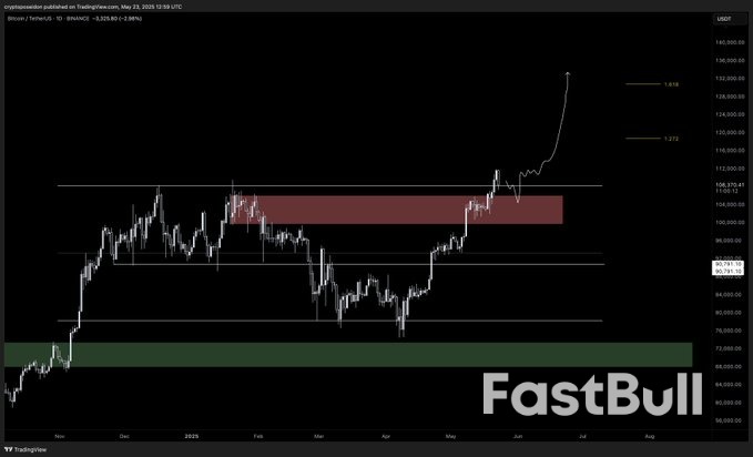Bitcoin Price Drops 4% as Trump EU Tariff Talk Liquidates Over $300M_6 Bitcoin Price Drops 4% as Trump EU Tariff Talk Liquidates Over $300M_6