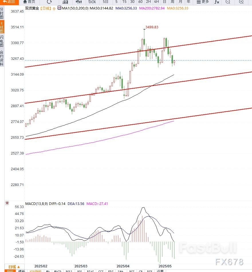 避险情绪降温,黄金大幅调整之后再次反弹,中期多头趋势尚未改变_1 避险情绪降温,黄金大幅调整之后再次反弹,中期多头趋势尚未改变_1