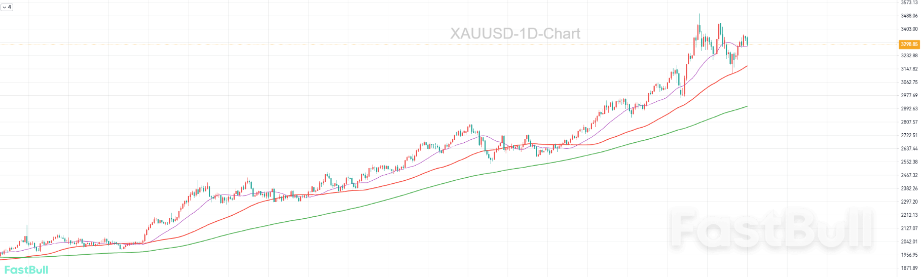 黄金多头趋势不改，等待回调企稳做多_1