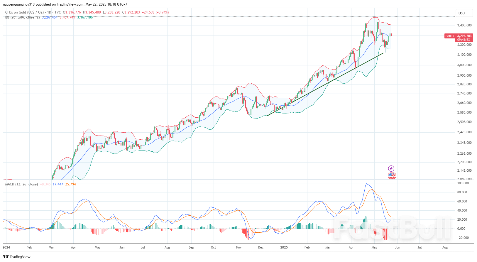 Vàng Kiểm Định Vùng Quan Trọng Trước Khi Hồi Phục _1