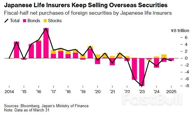 日元对冲比例创14年新低!日本寿险业看涨预期持续降温_2 日元对冲比例创14年新低!日本寿险业看涨预期持续降温_2