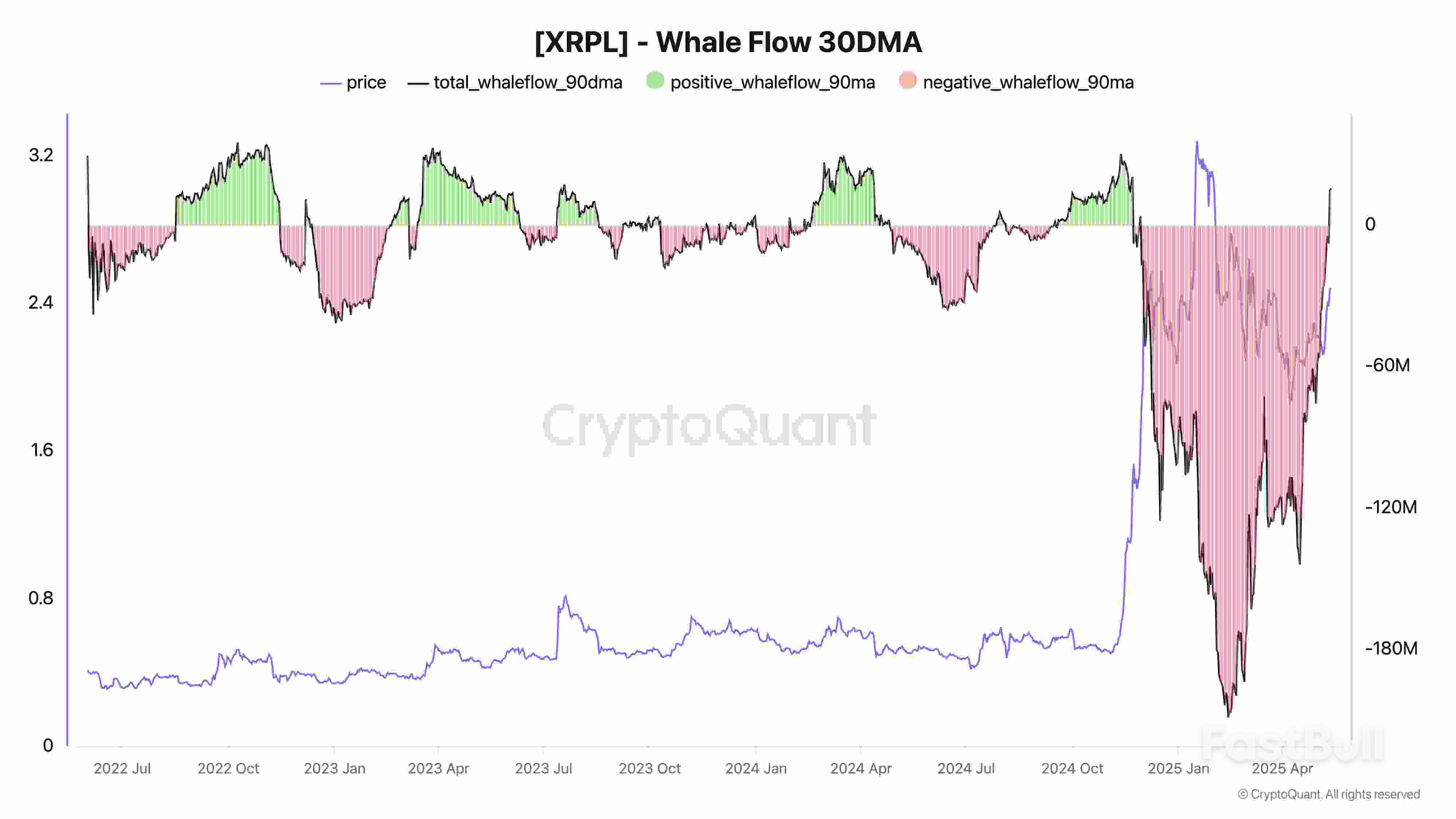 History Rhymes? XRP Price Gained 400% the Last Time Whale Flows Flipped_2