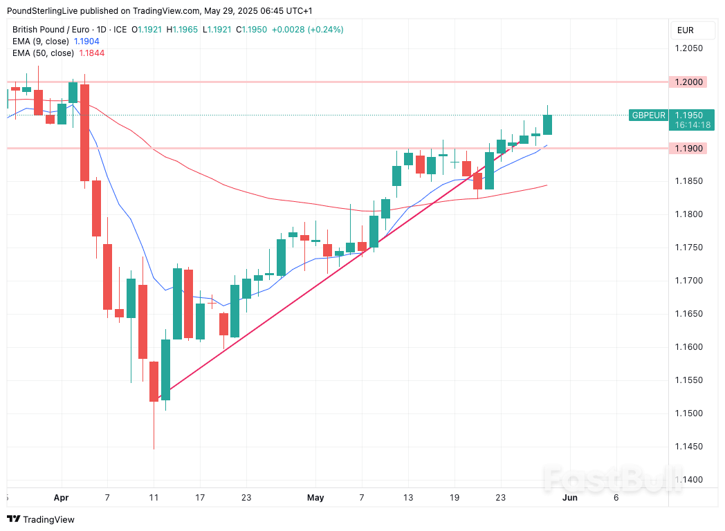 Pound-to-Euro Boosted by Trump's Trade War Setback_1