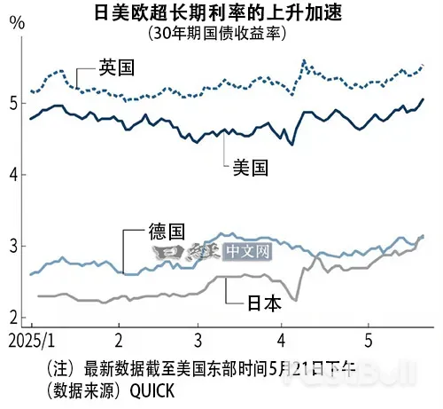 日美欧超长期利率加速上升,有两大原因_2 日美欧超长期利率加速上升,有两大原因_2