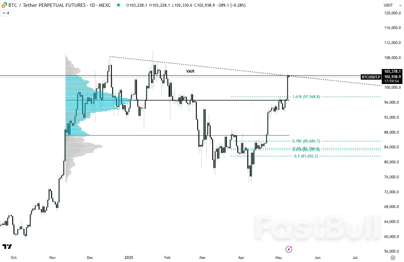 Bitcoin Eyes Sub-$100K Liquidity — Watch These BTC Price Levels Next_2