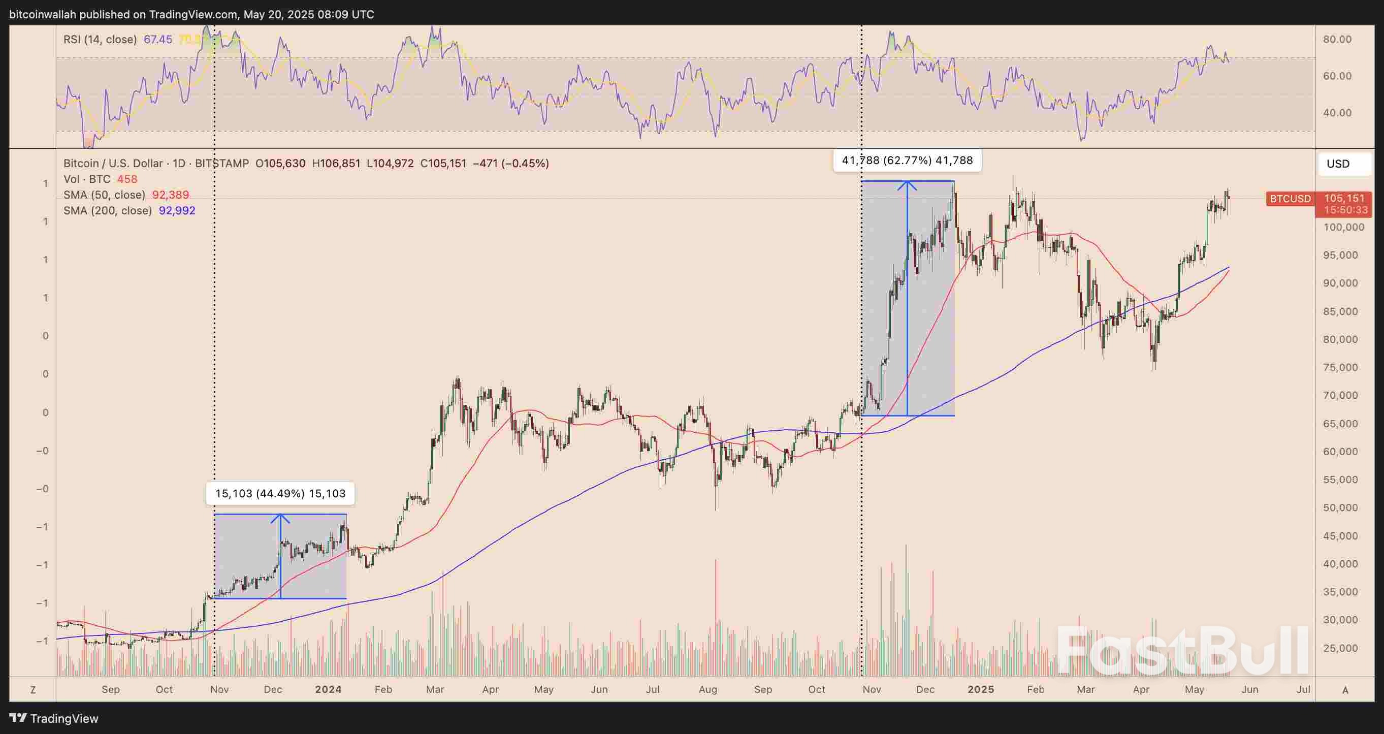 Bitcoin กำลังส่งสัญญาณ Golden Cross — มันหมายถึงอะไรสำหรับราคา BTC?_2