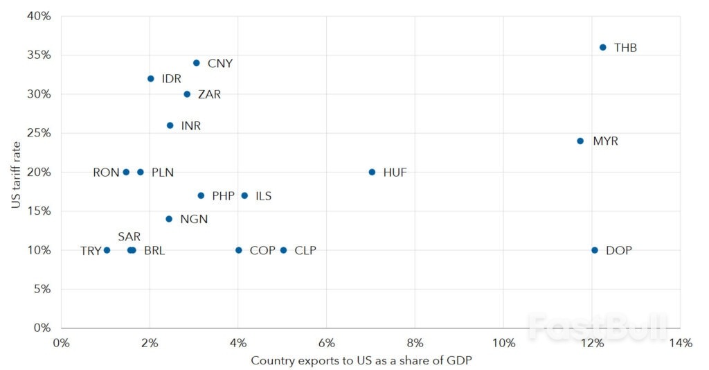 Emerging markets and tariffs: Asia will bear the brunt_1