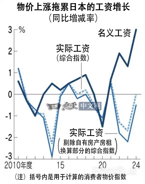 日本实际工资连续3年负增长,受高物价拖累_1 日本实际工资连续3年负增长,受高物价拖累_1