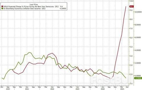 Tinjauan UMich Menunjukkan Peningkatan Walaupun TDS Masih Dalam Kalangan Responden Demokrat_6 Tinjauan UMich Menunjukkan Peningkatan Walaupun TDS Masih Dalam Kalangan Responden Demokrat_6