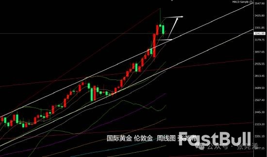 美联储年内降息预4次,本周金价偏看止跌反弹_3 美联储年内降息预4次,本周金价偏看止跌反弹_3